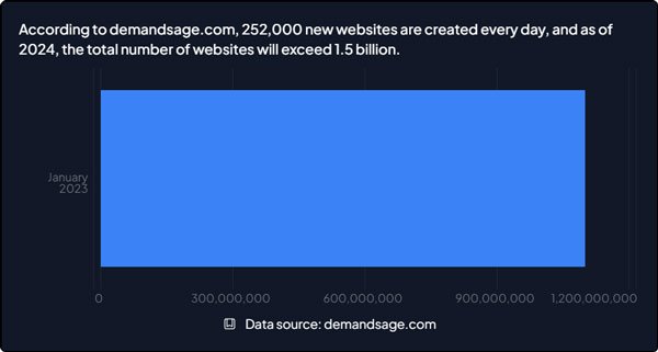 website design chart